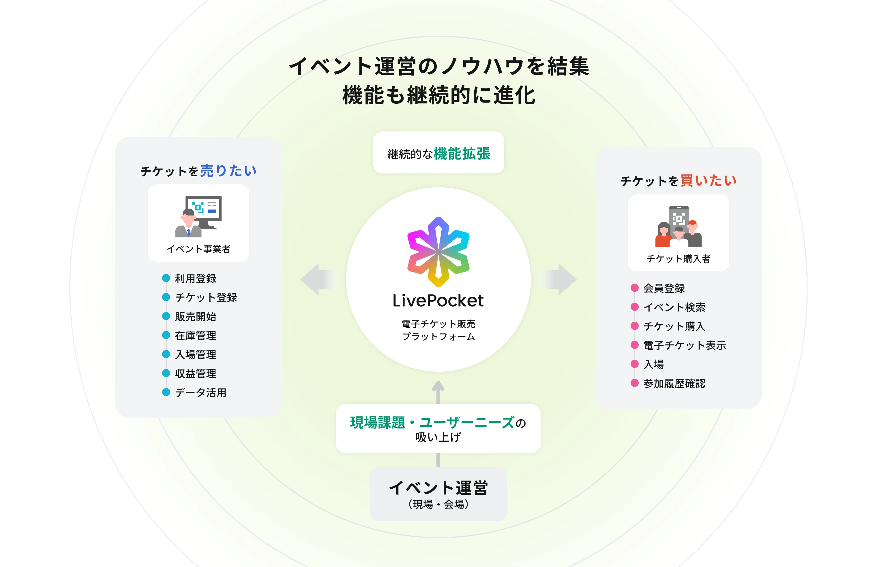 イベント運営のノウハウを結集機能も継続的に進化のイメージ画像